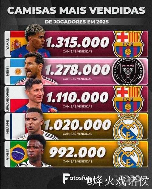 2025球衣销量排名：亚马尔登顶，梅西第二，C罗跌至第七！时代已变？