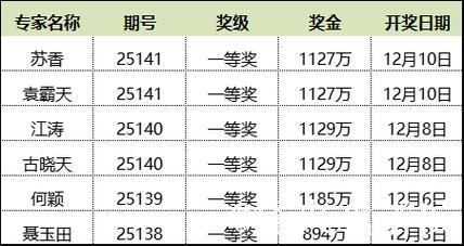 新浪专家连续4期精准预测大乐透,揽获6注一等奖狂赢5563万 新浪专家连续4期精准预测大乐透,揽获6注一等奖狂赢5563万