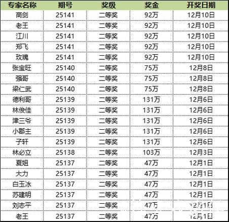 新浪专家连续4期精准预测大乐透,揽获6注一等奖狂赢5563万 新浪专家连续4期精准预测大乐透,揽获6注一等奖狂赢5563万