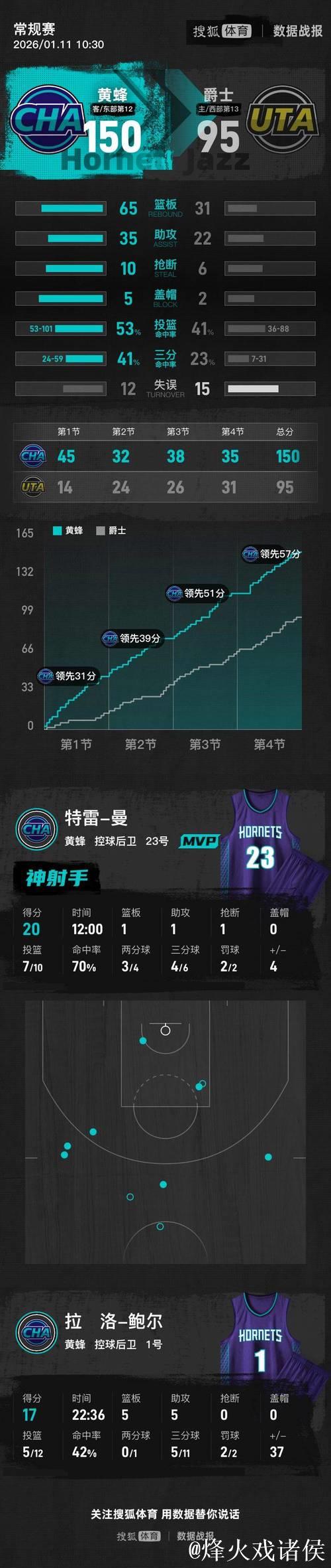 NBA-鲍尔17+5+5黄蜂9人得分上双 以150-95大胜爵士55分 NBA-鲍尔17+5+5黄蜂9人得分上双 以150-95大胜爵士55分