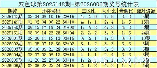 007期宋溪双色球预测:大小比例建议 007期宋溪双色球预测:大小比例建议